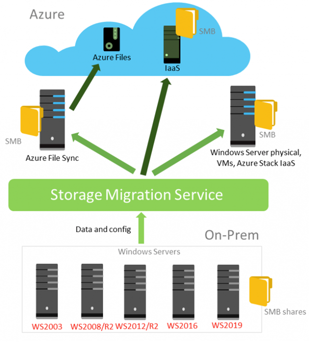 Detail Explanation Of SAN Storage Architecture What is SAN and How